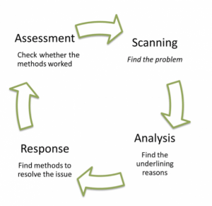 problem solving sara model