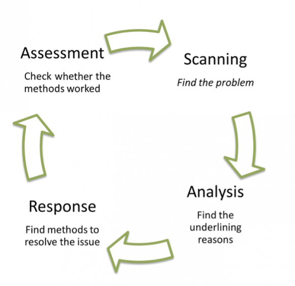 What Is The Sara Problem Solving Model 8974